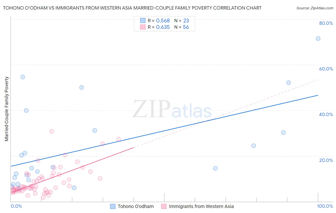 Tohono O'odham vs Immigrants from Western Asia Married-Couple Family Poverty