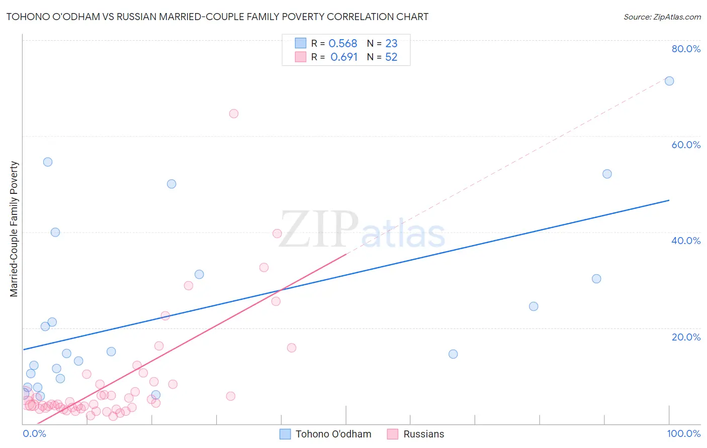 Tohono O'odham vs Russian Married-Couple Family Poverty