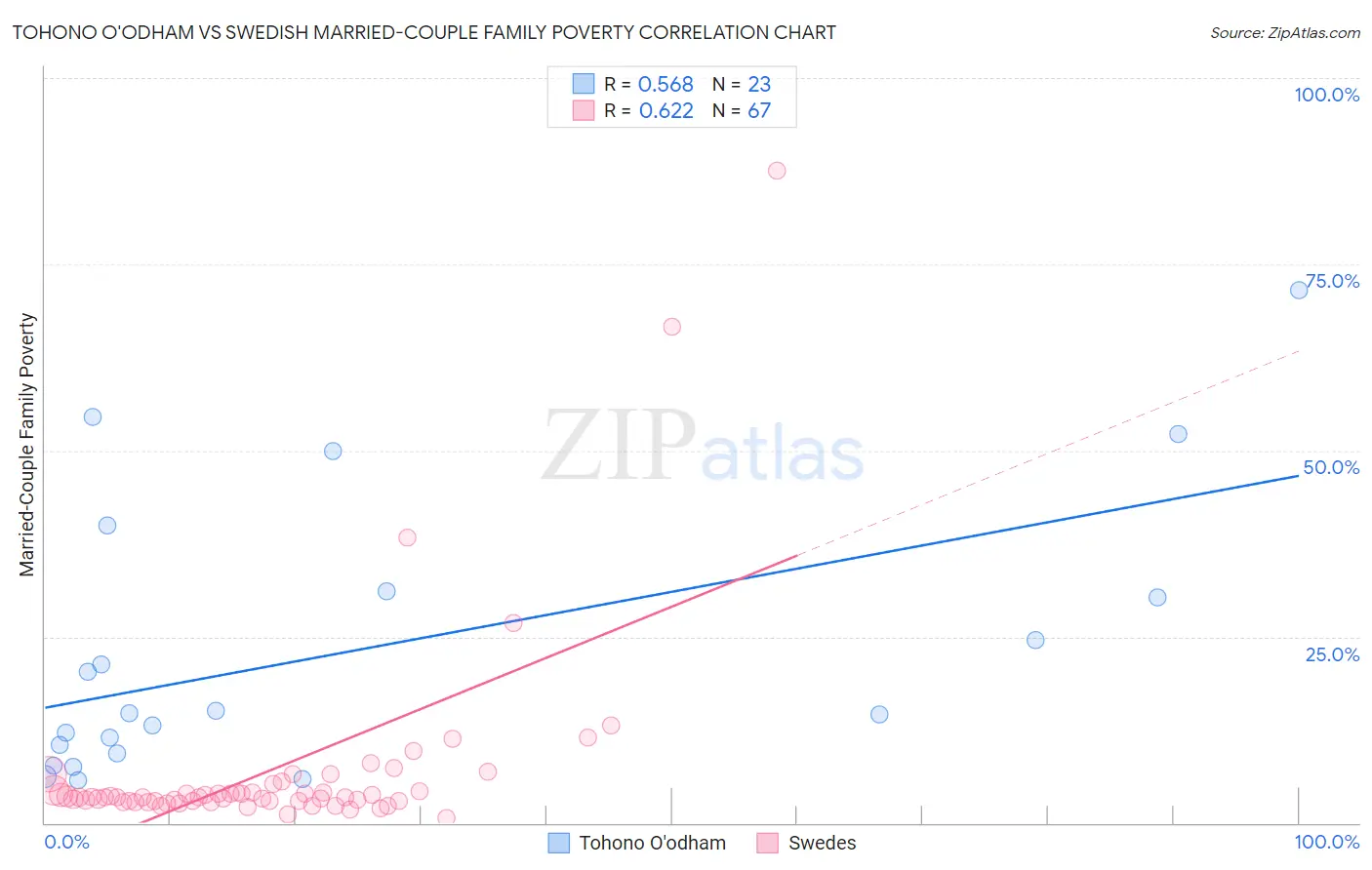 Tohono O'odham vs Swedish Married-Couple Family Poverty