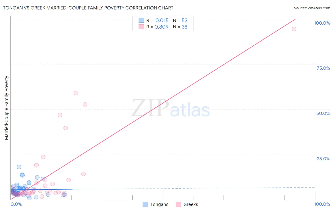 Tongan vs Greek Married-Couple Family Poverty