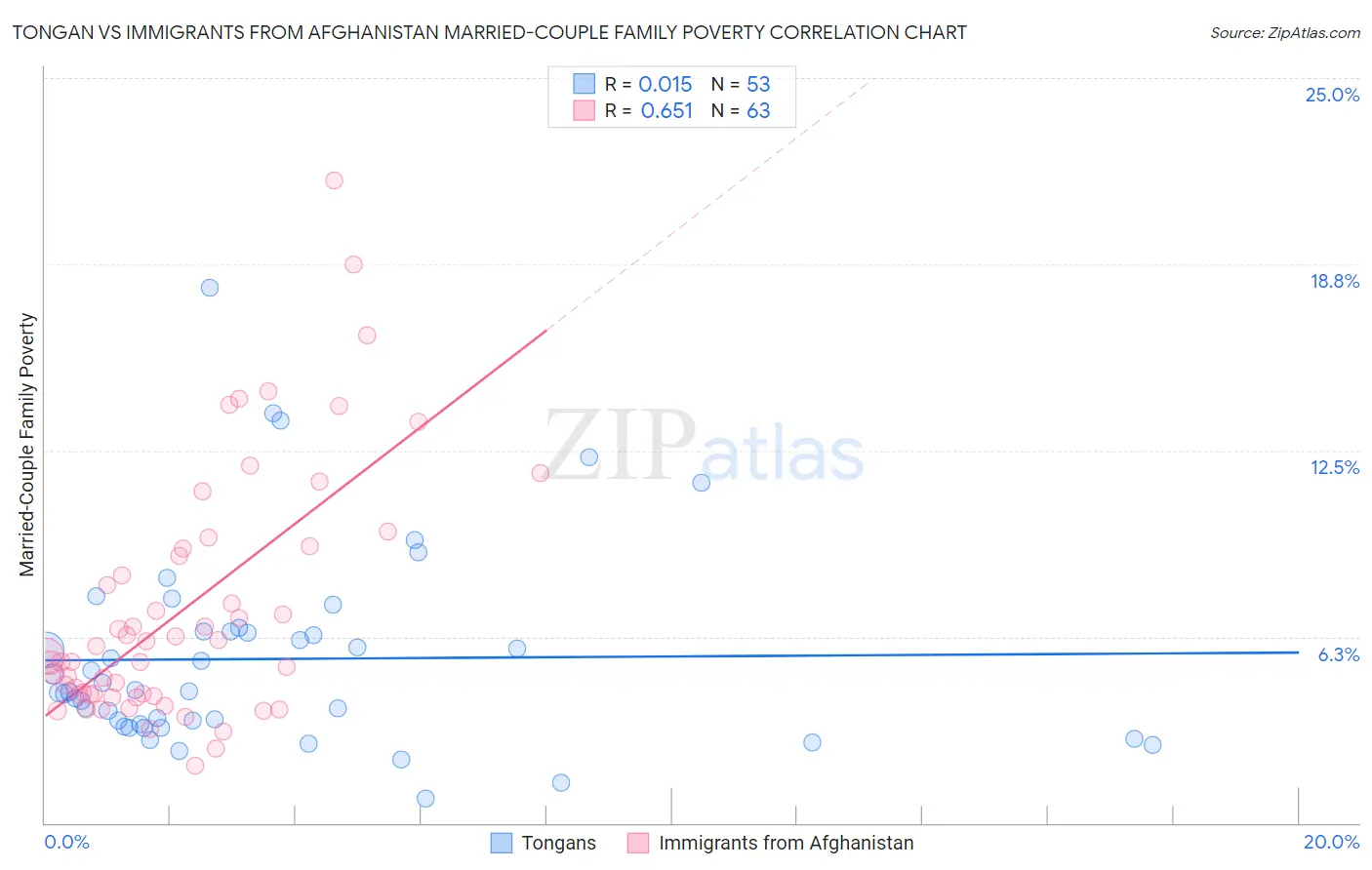 Tongan vs Immigrants from Afghanistan Married-Couple Family Poverty