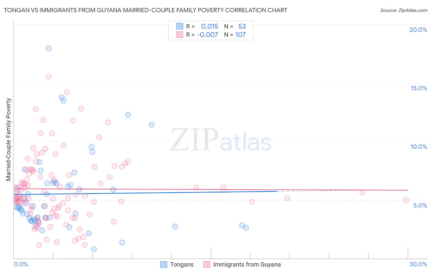 Tongan vs Immigrants from Guyana Married-Couple Family Poverty