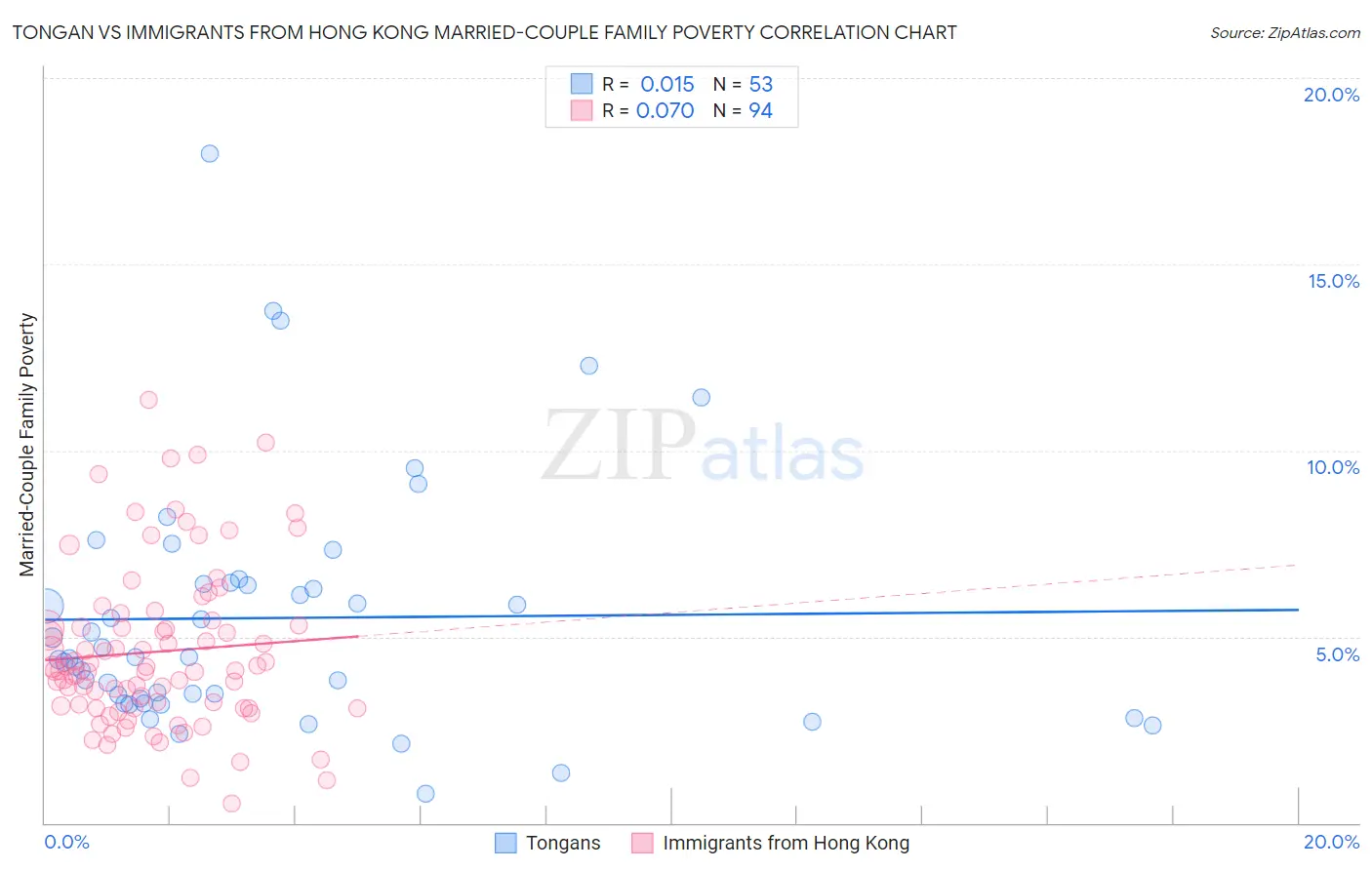 Tongan vs Immigrants from Hong Kong Married-Couple Family Poverty