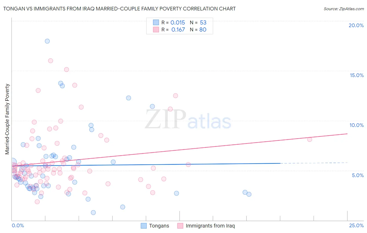 Tongan vs Immigrants from Iraq Married-Couple Family Poverty