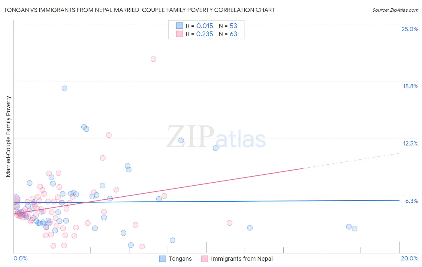 Tongan vs Immigrants from Nepal Married-Couple Family Poverty