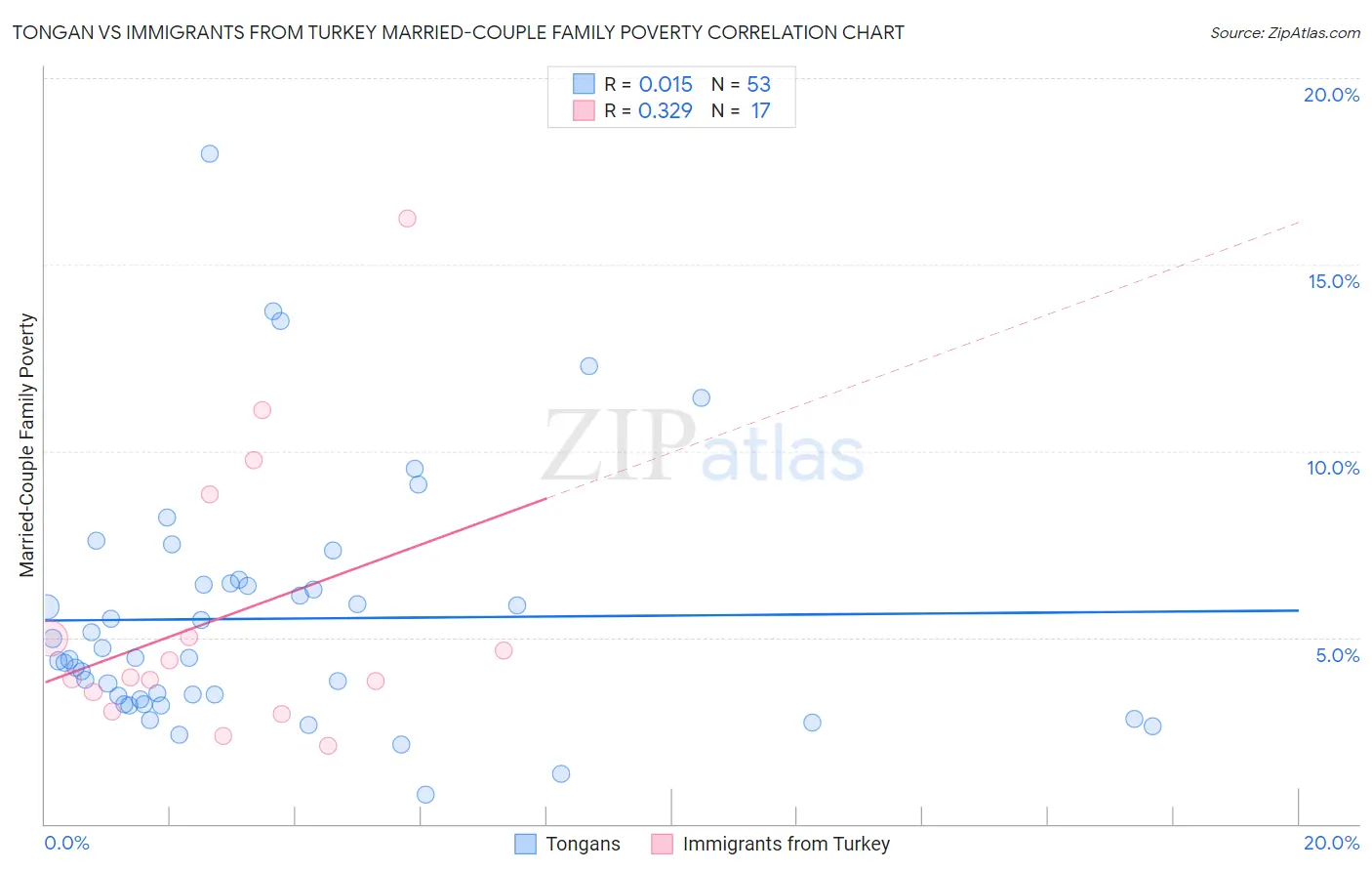 Tongan vs Immigrants from Turkey Married-Couple Family Poverty