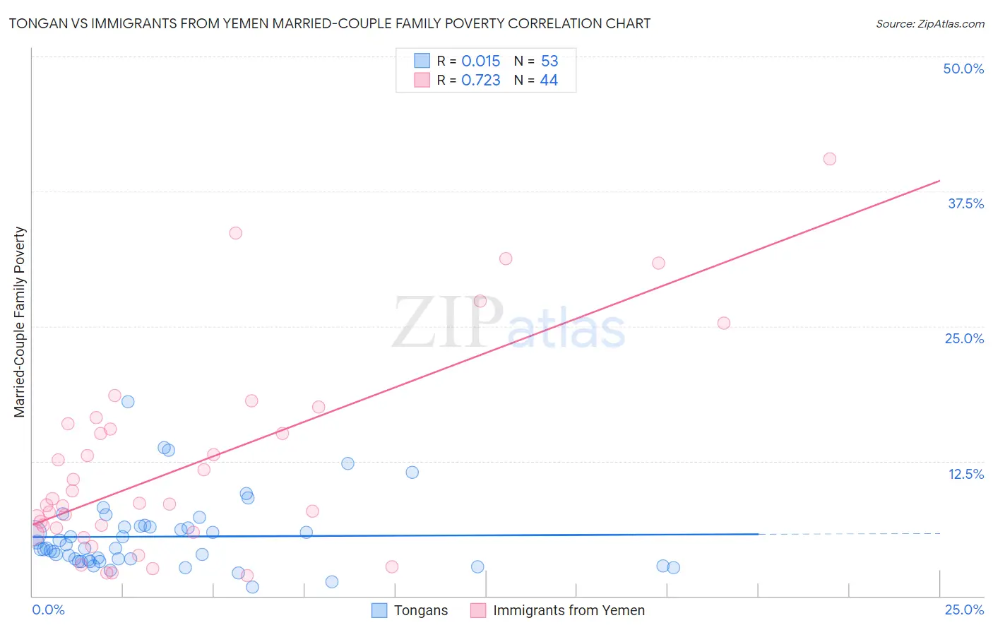 Tongan vs Immigrants from Yemen Married-Couple Family Poverty