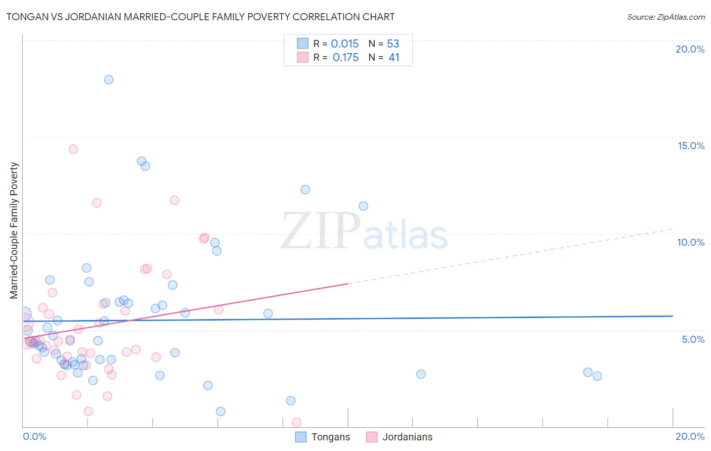 Tongan vs Jordanian Married-Couple Family Poverty