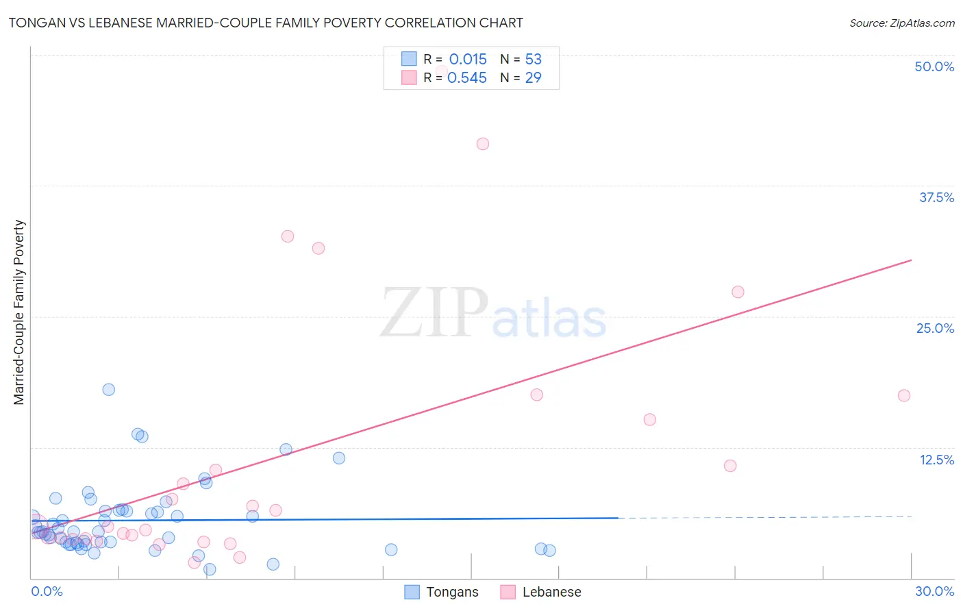 Tongan vs Lebanese Married-Couple Family Poverty