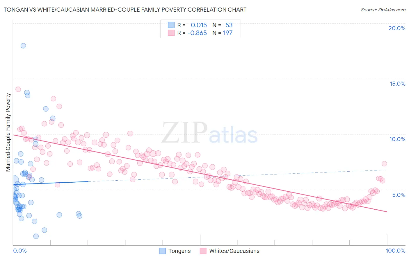 Tongan vs White/Caucasian Married-Couple Family Poverty