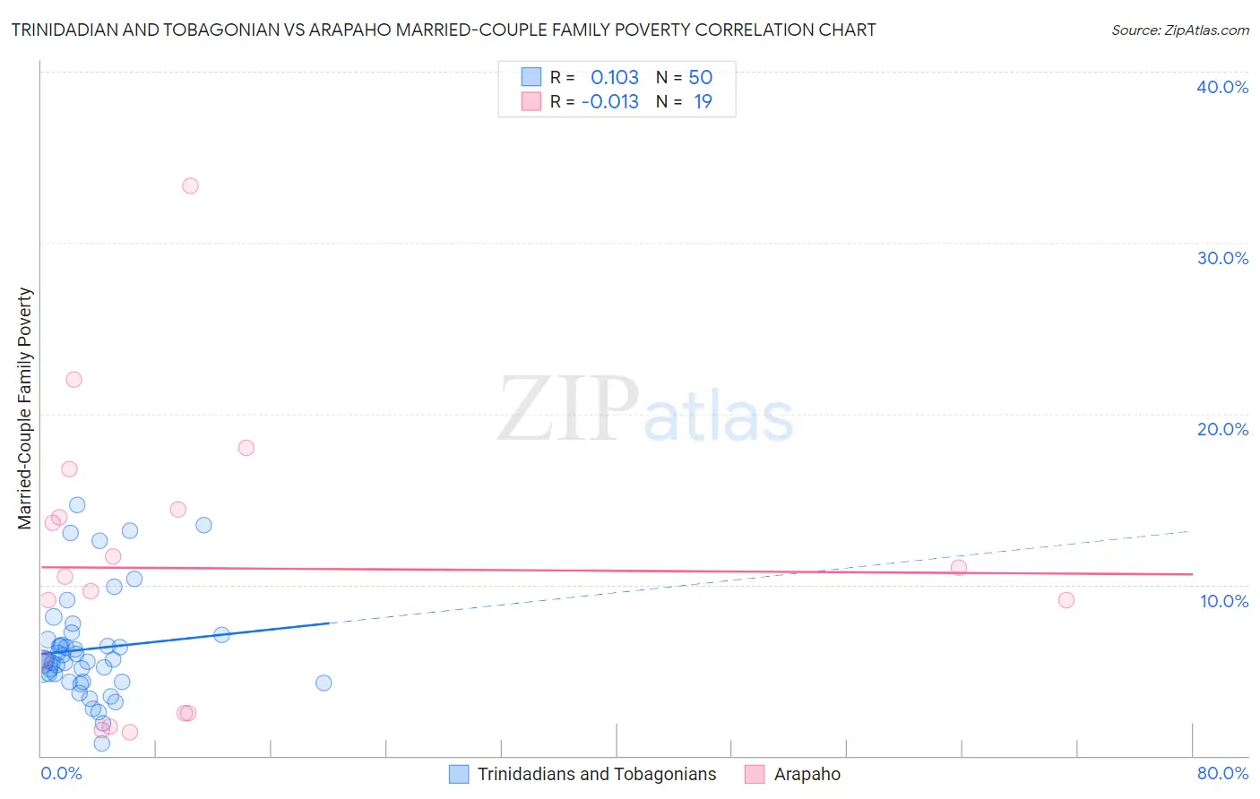 Trinidadian and Tobagonian vs Arapaho Married-Couple Family Poverty