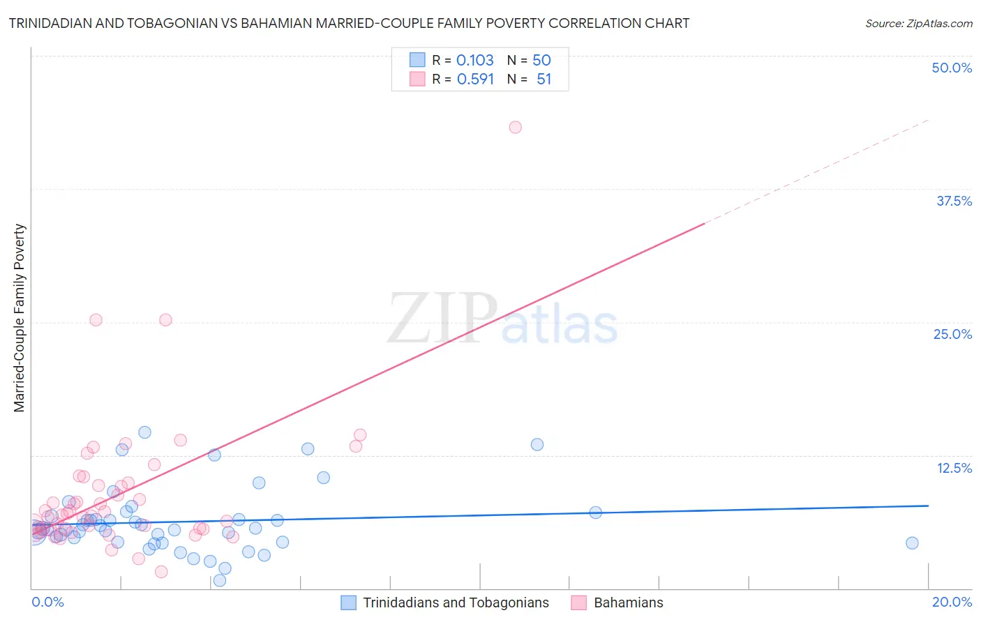 Trinidadian and Tobagonian vs Bahamian Married-Couple Family Poverty