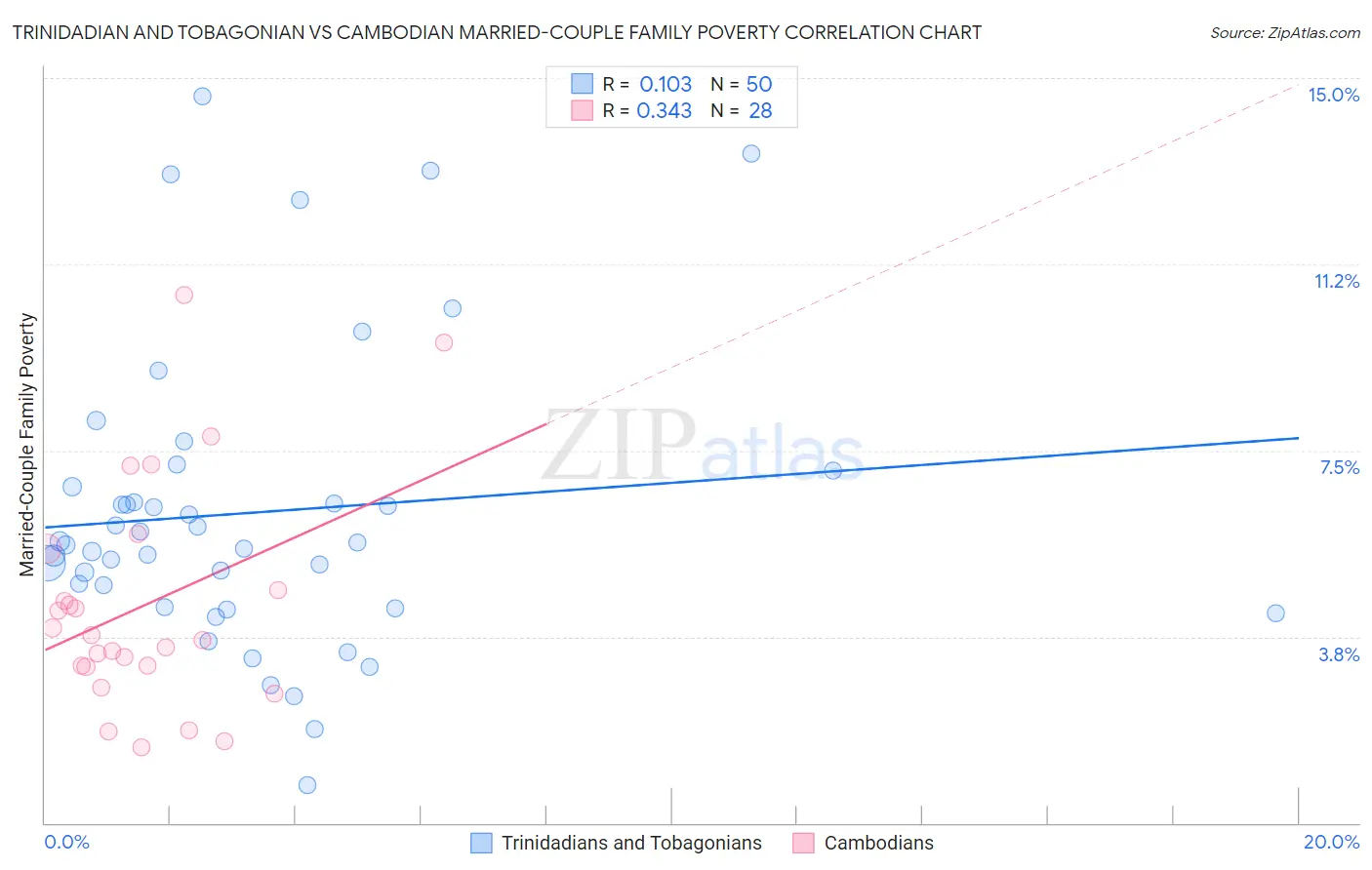 Trinidadian and Tobagonian vs Cambodian Married-Couple Family Poverty