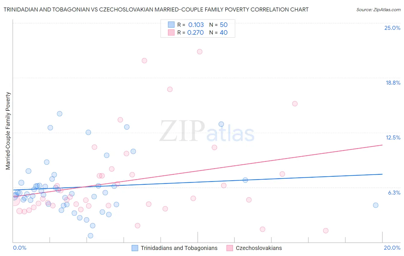 Trinidadian and Tobagonian vs Czechoslovakian Married-Couple Family Poverty