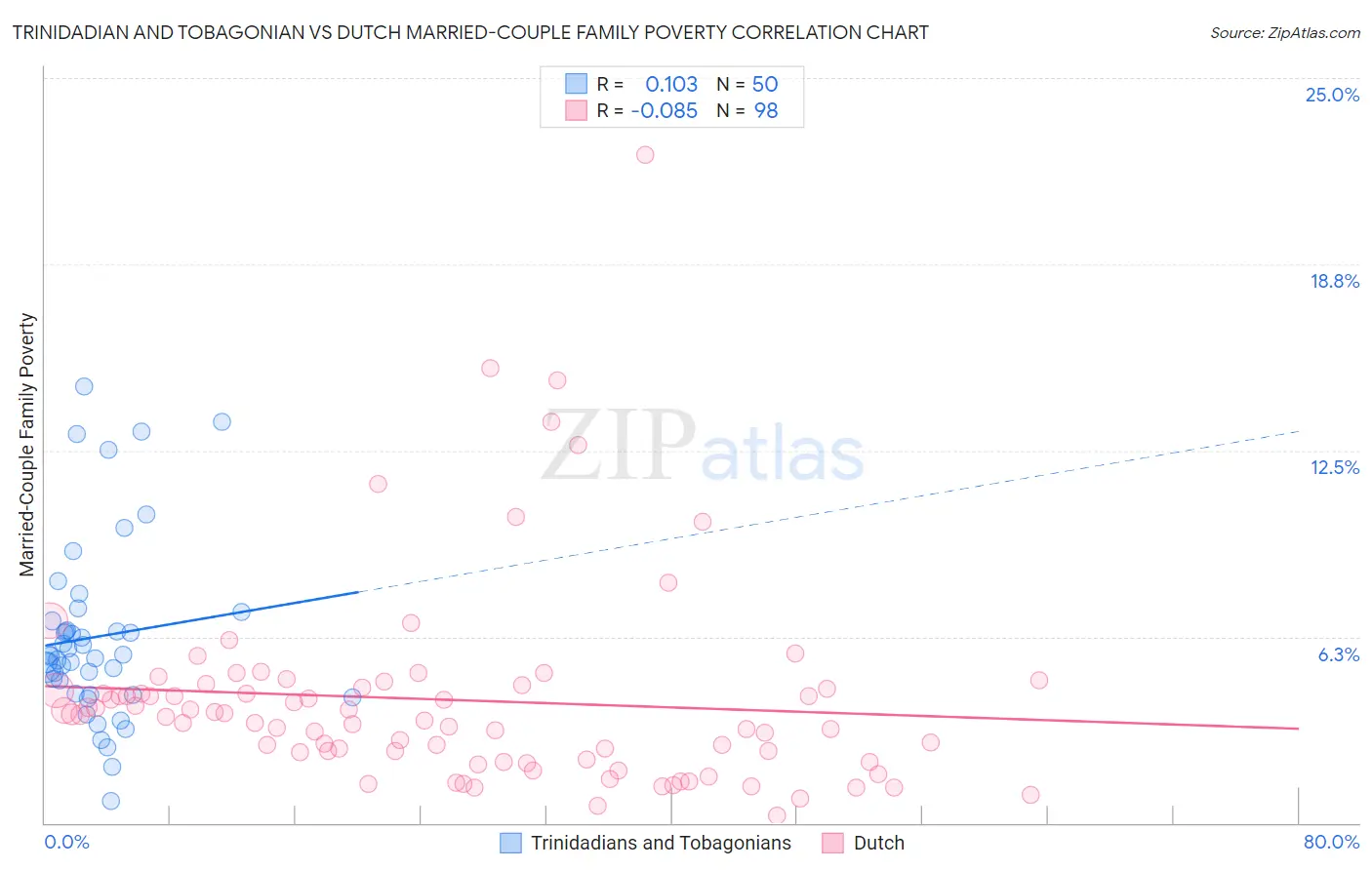 Trinidadian and Tobagonian vs Dutch Married-Couple Family Poverty