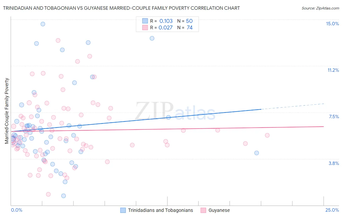 Trinidadian and Tobagonian vs Guyanese Married-Couple Family Poverty