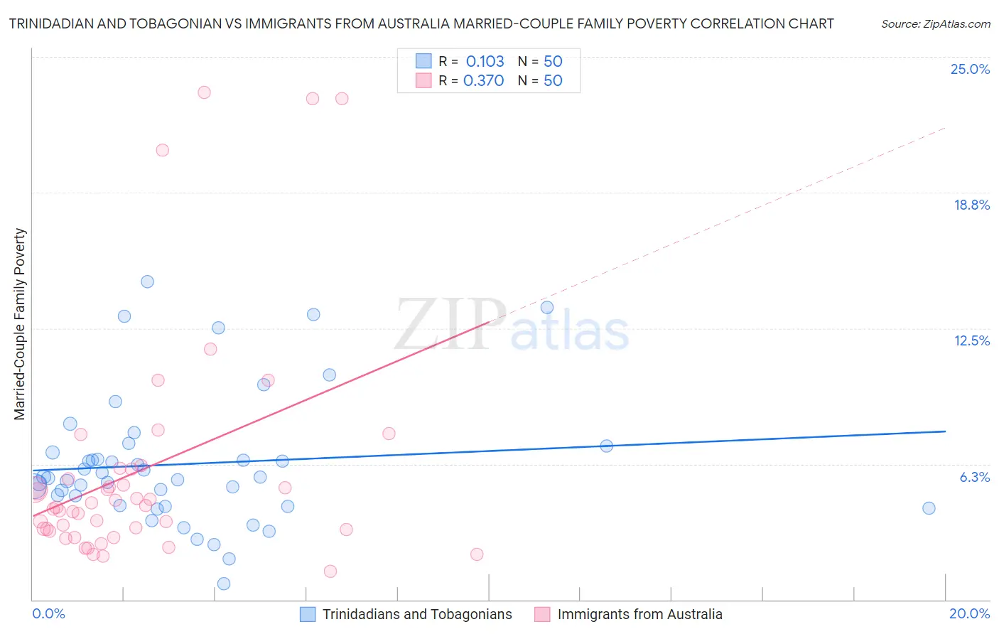 Trinidadian and Tobagonian vs Immigrants from Australia Married-Couple Family Poverty