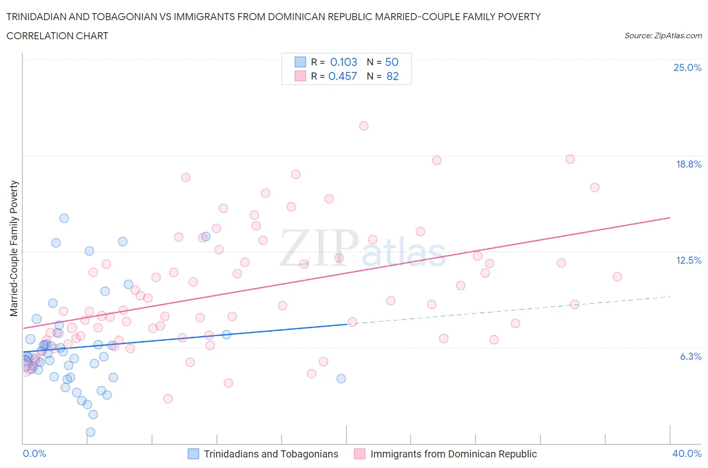 Trinidadian and Tobagonian vs Immigrants from Dominican Republic Married-Couple Family Poverty