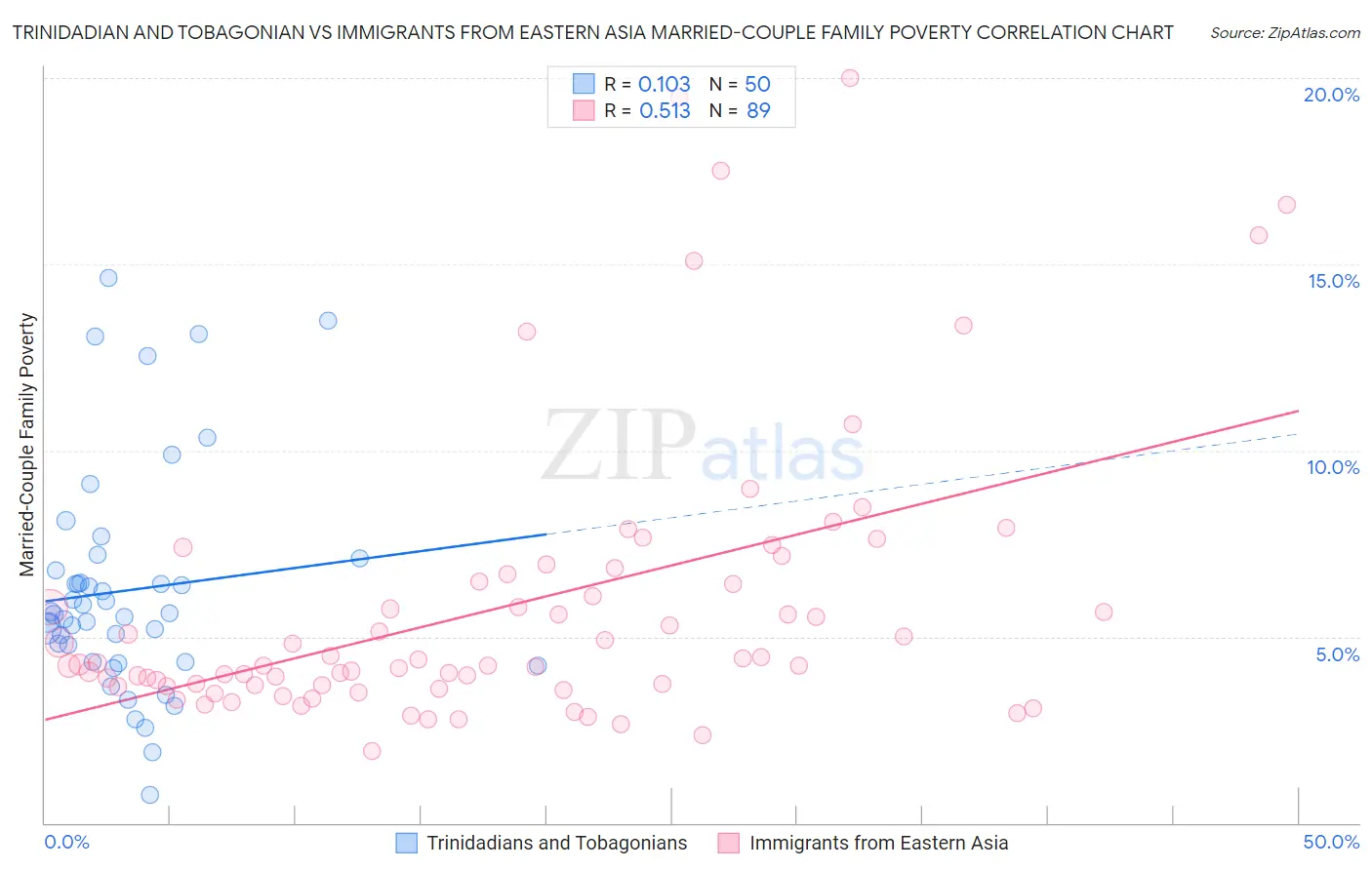 Trinidadian and Tobagonian vs Immigrants from Eastern Asia Married-Couple Family Poverty