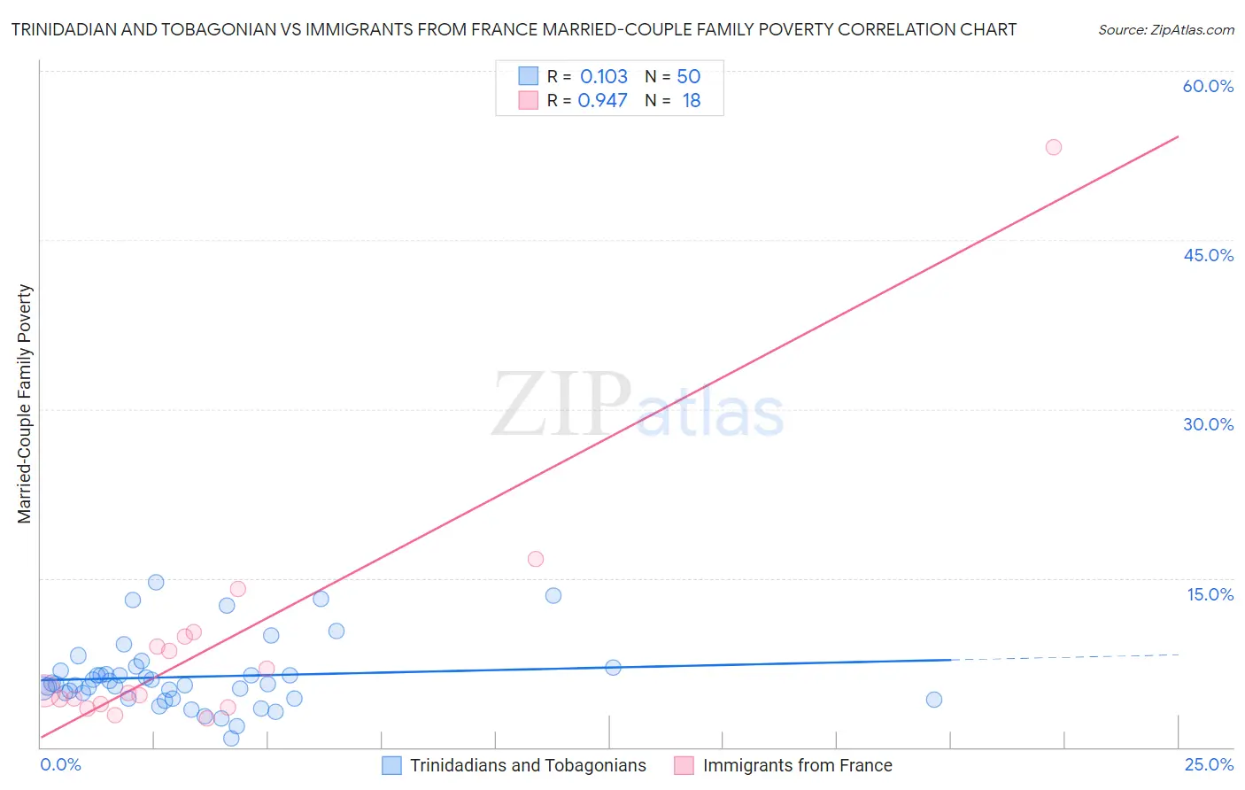 Trinidadian and Tobagonian vs Immigrants from France Married-Couple Family Poverty