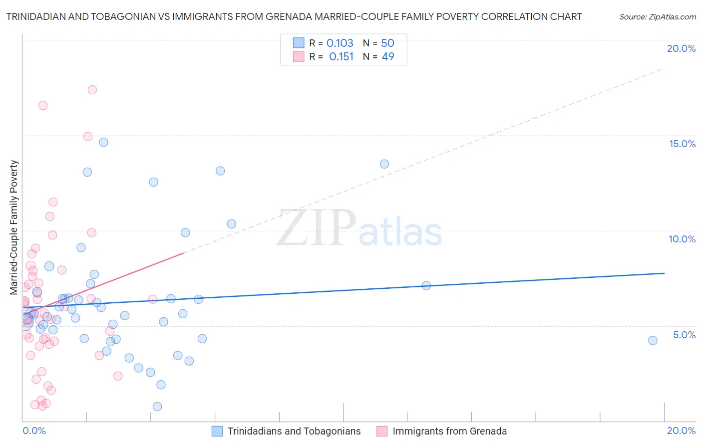 Trinidadian and Tobagonian vs Immigrants from Grenada Married-Couple Family Poverty