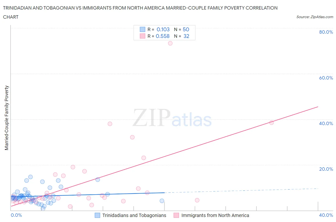 Trinidadian and Tobagonian vs Immigrants from North America Married-Couple Family Poverty