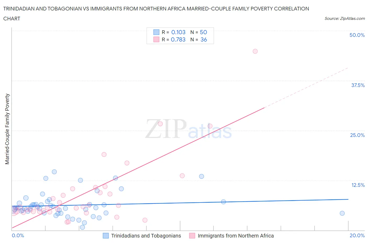 Trinidadian and Tobagonian vs Immigrants from Northern Africa Married-Couple Family Poverty