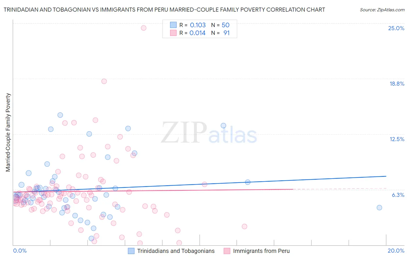 Trinidadian and Tobagonian vs Immigrants from Peru Married-Couple Family Poverty