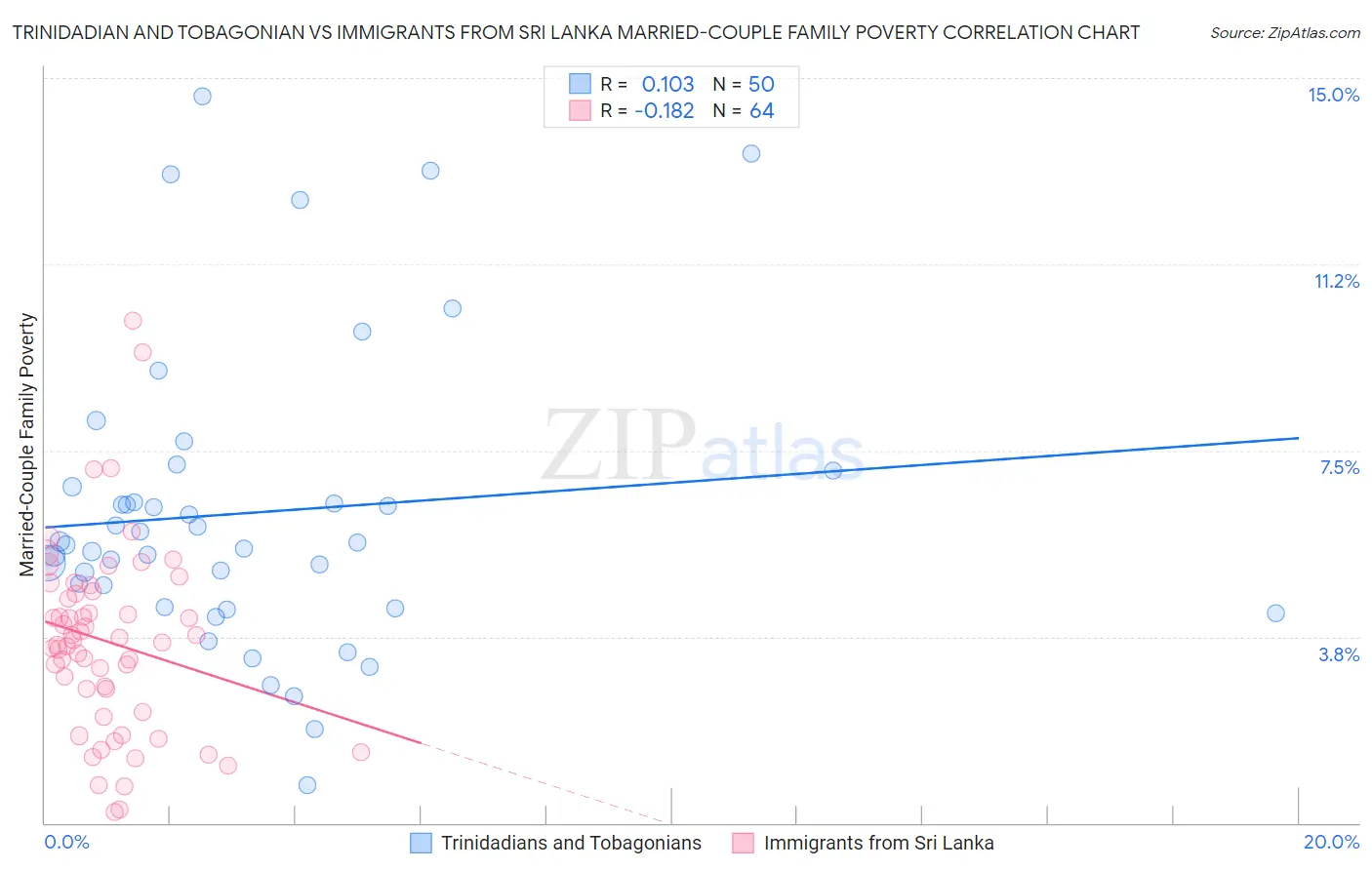 Trinidadian and Tobagonian vs Immigrants from Sri Lanka Married-Couple Family Poverty