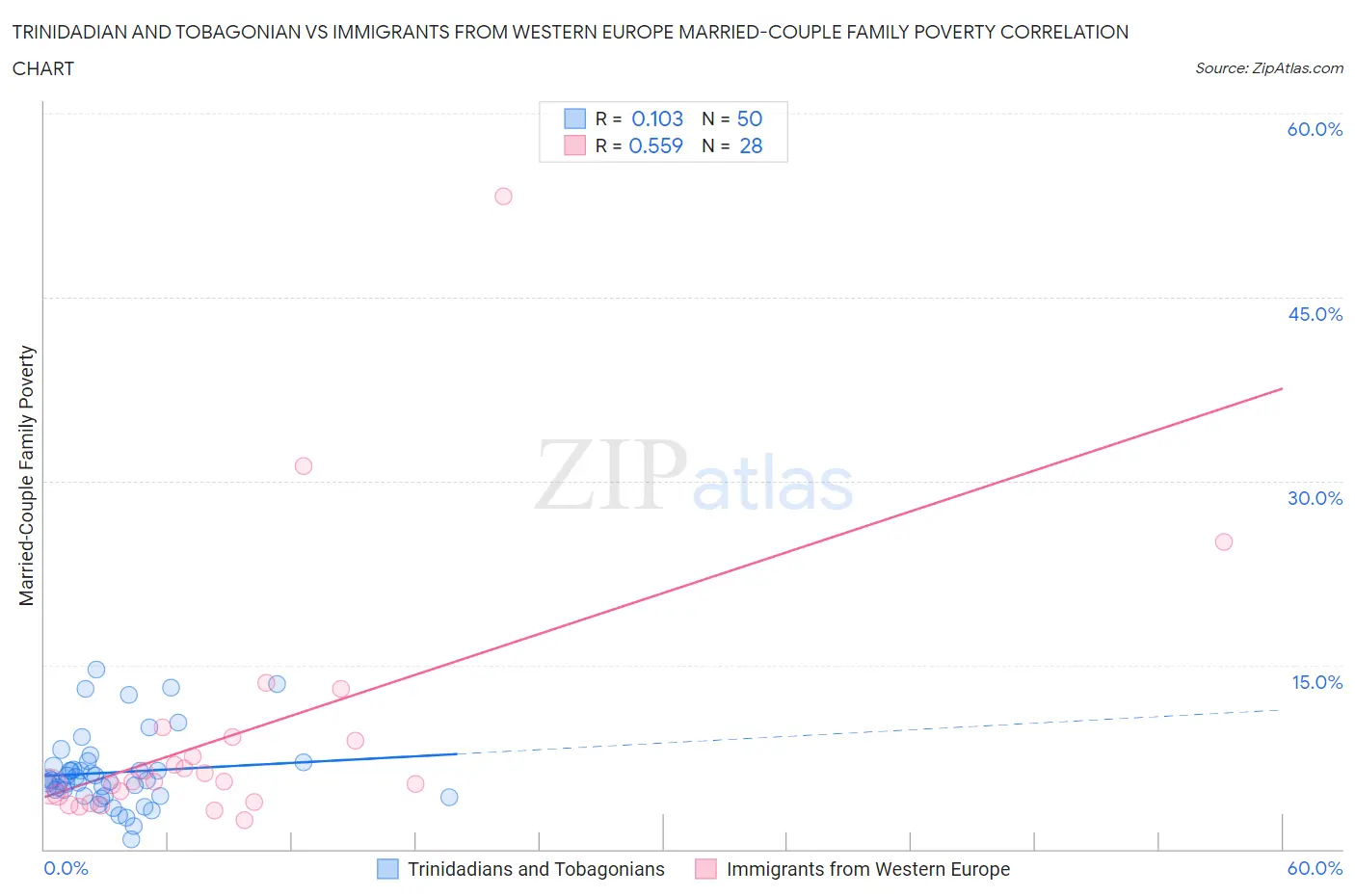 Trinidadian and Tobagonian vs Immigrants from Western Europe Married-Couple Family Poverty