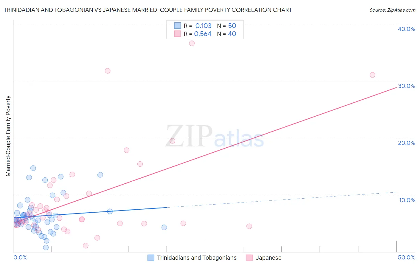 Trinidadian and Tobagonian vs Japanese Married-Couple Family Poverty