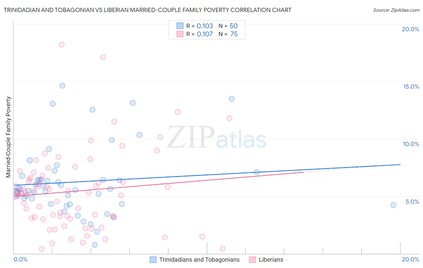 Trinidadian and Tobagonian vs Liberian Married-Couple Family Poverty