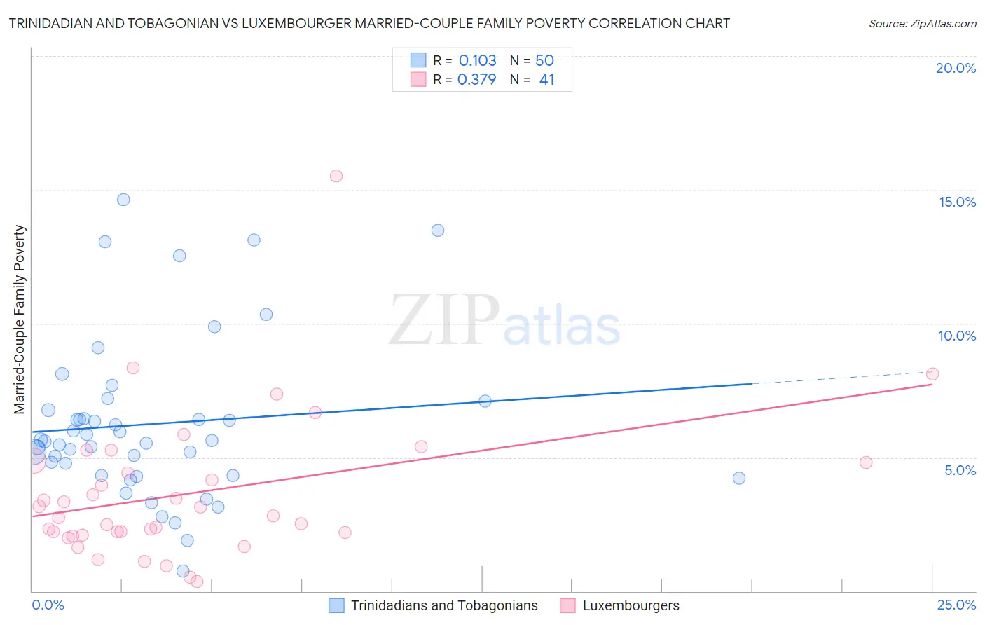 Trinidadian and Tobagonian vs Luxembourger Married-Couple Family Poverty