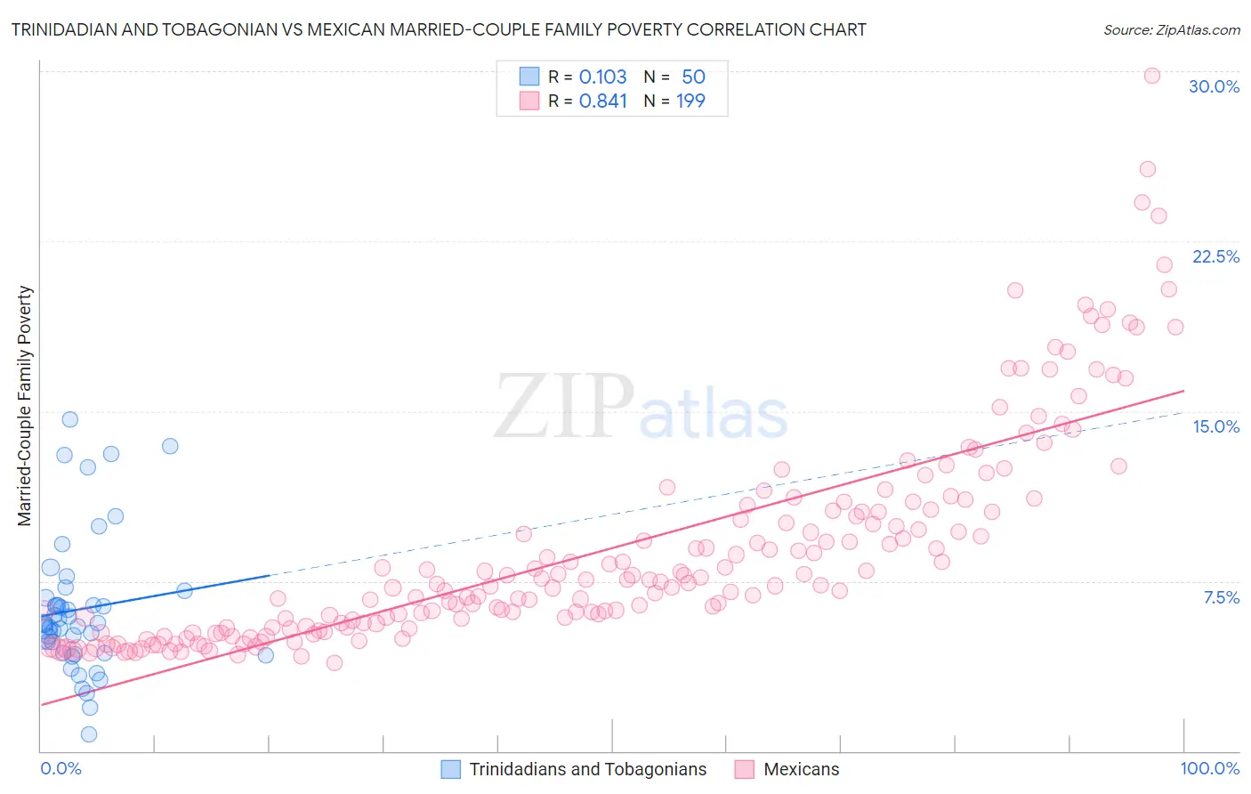 Trinidadian and Tobagonian vs Mexican Married-Couple Family Poverty