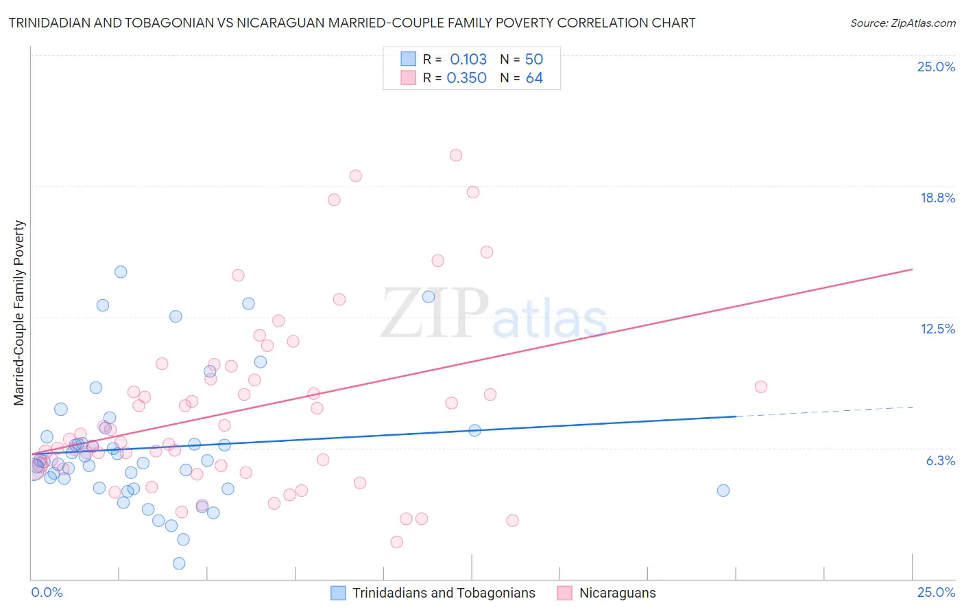 Trinidadian and Tobagonian vs Nicaraguan Married-Couple Family Poverty