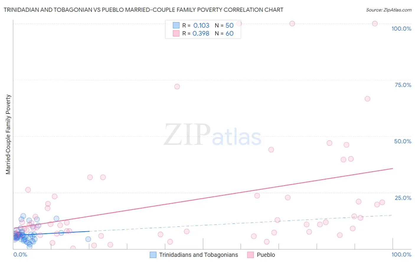 Trinidadian and Tobagonian vs Pueblo Married-Couple Family Poverty