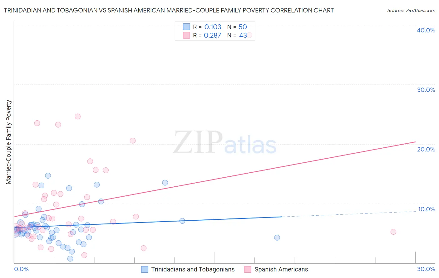 Trinidadian and Tobagonian vs Spanish American Married-Couple Family Poverty