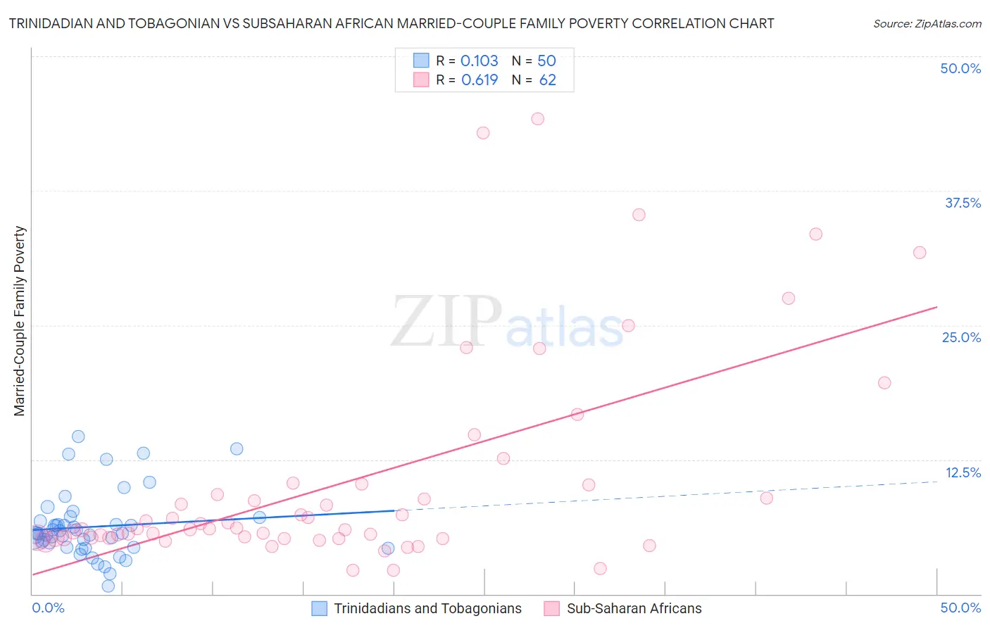 Trinidadian and Tobagonian vs Subsaharan African Married-Couple Family Poverty