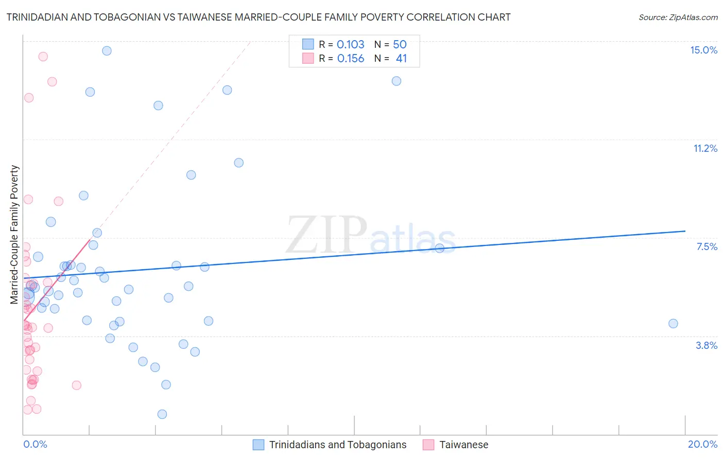 Trinidadian and Tobagonian vs Taiwanese Married-Couple Family Poverty