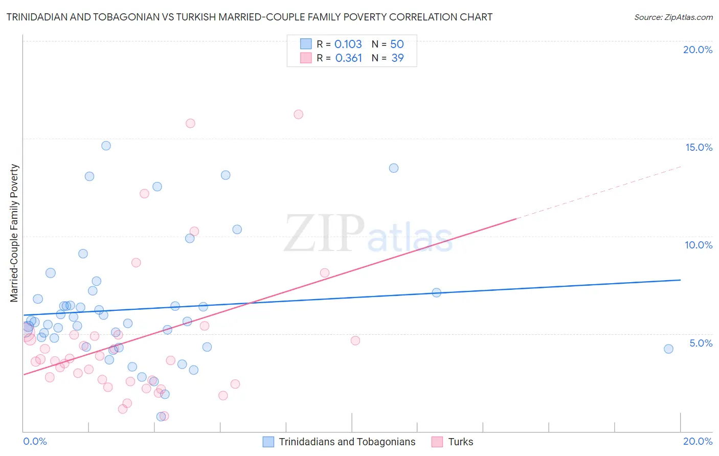 Trinidadian and Tobagonian vs Turkish Married-Couple Family Poverty