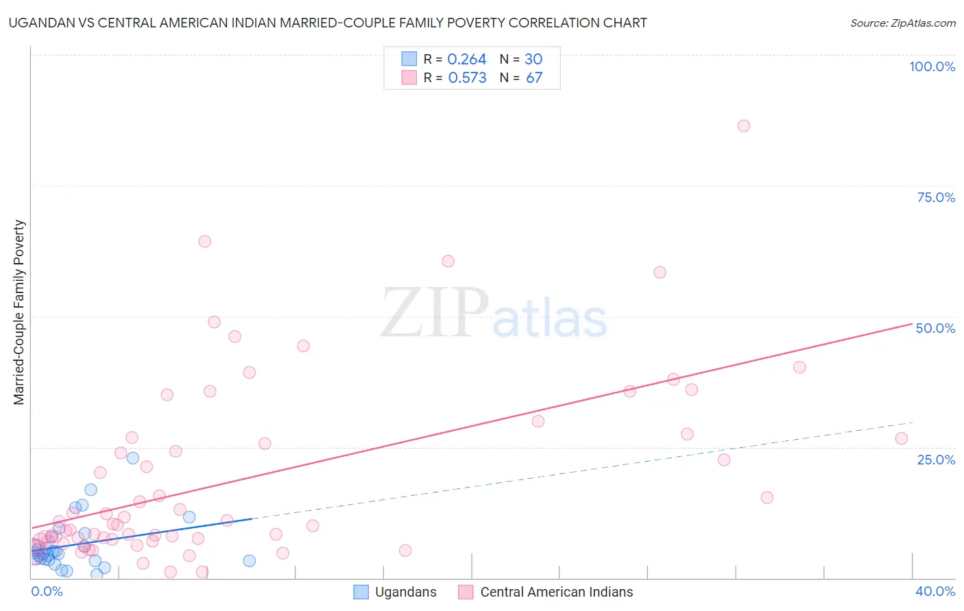 Ugandan vs Central American Indian Married-Couple Family Poverty