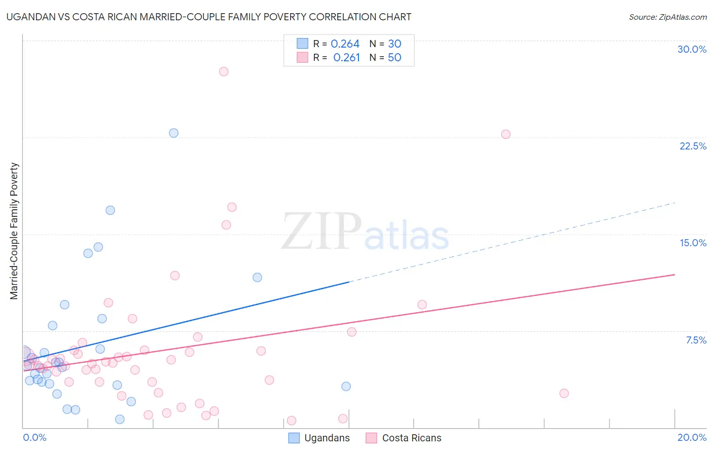 Ugandan vs Costa Rican Married-Couple Family Poverty