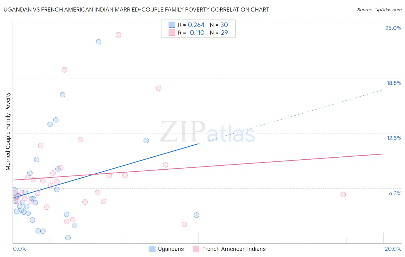 Ugandan vs French American Indian Married-Couple Family Poverty