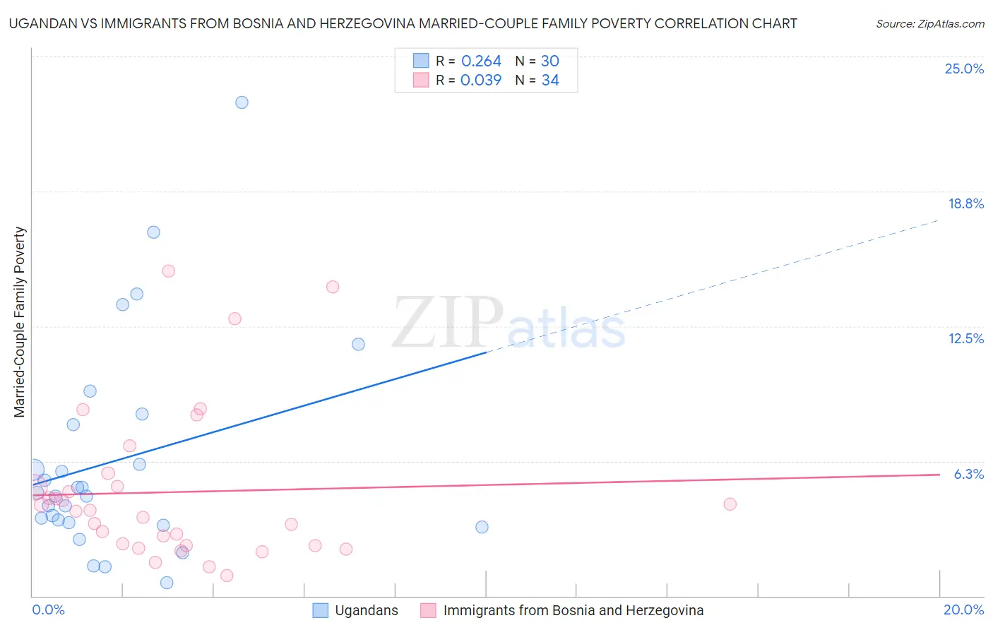 Ugandan vs Immigrants from Bosnia and Herzegovina Married-Couple Family Poverty