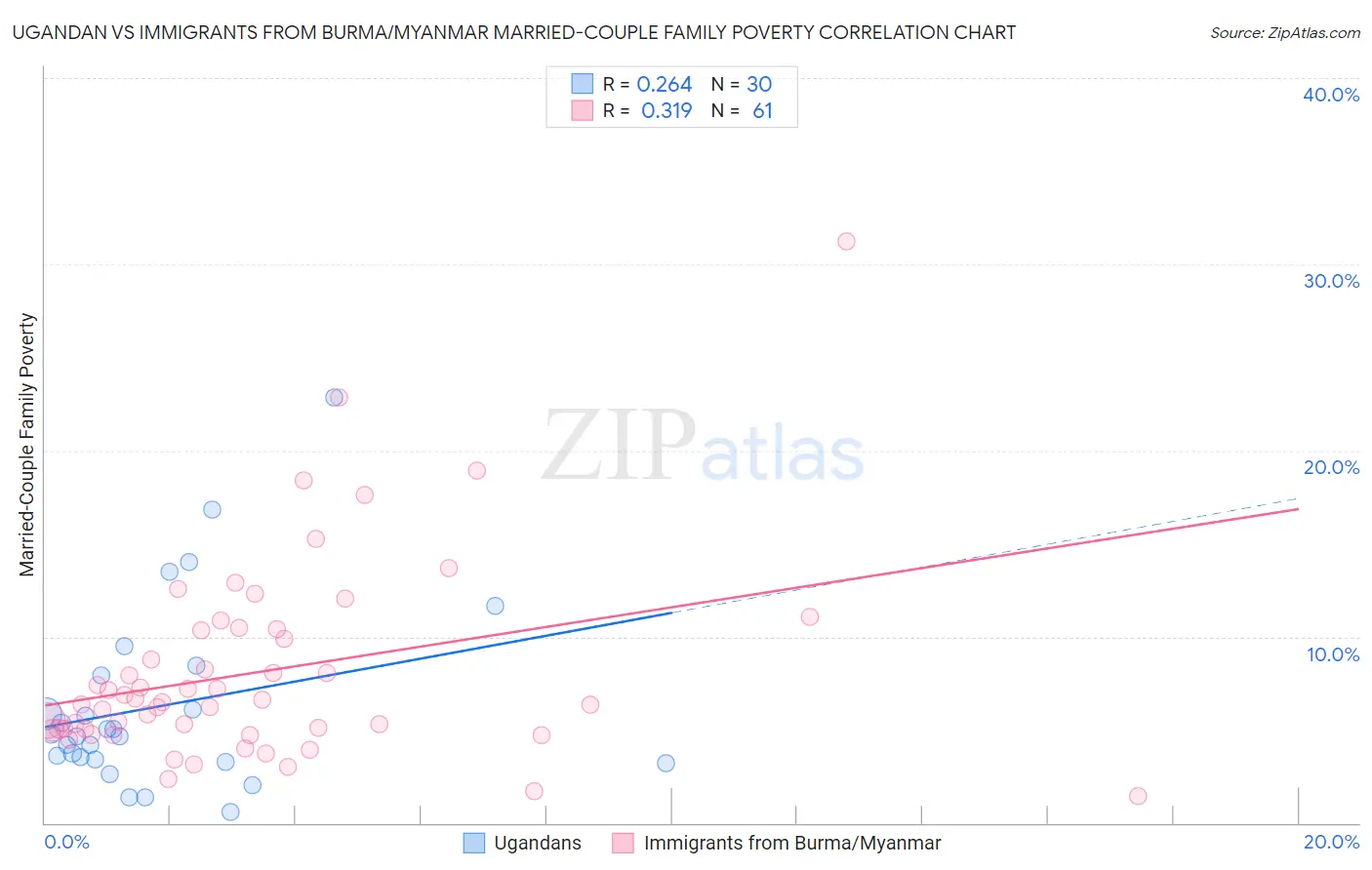 Ugandan vs Immigrants from Burma/Myanmar Married-Couple Family Poverty