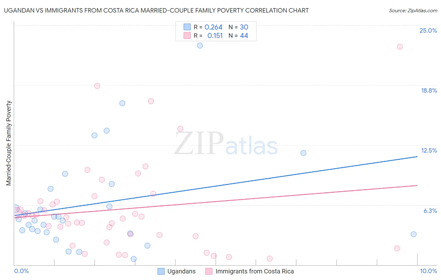 Ugandan vs Immigrants from Costa Rica Married-Couple Family Poverty