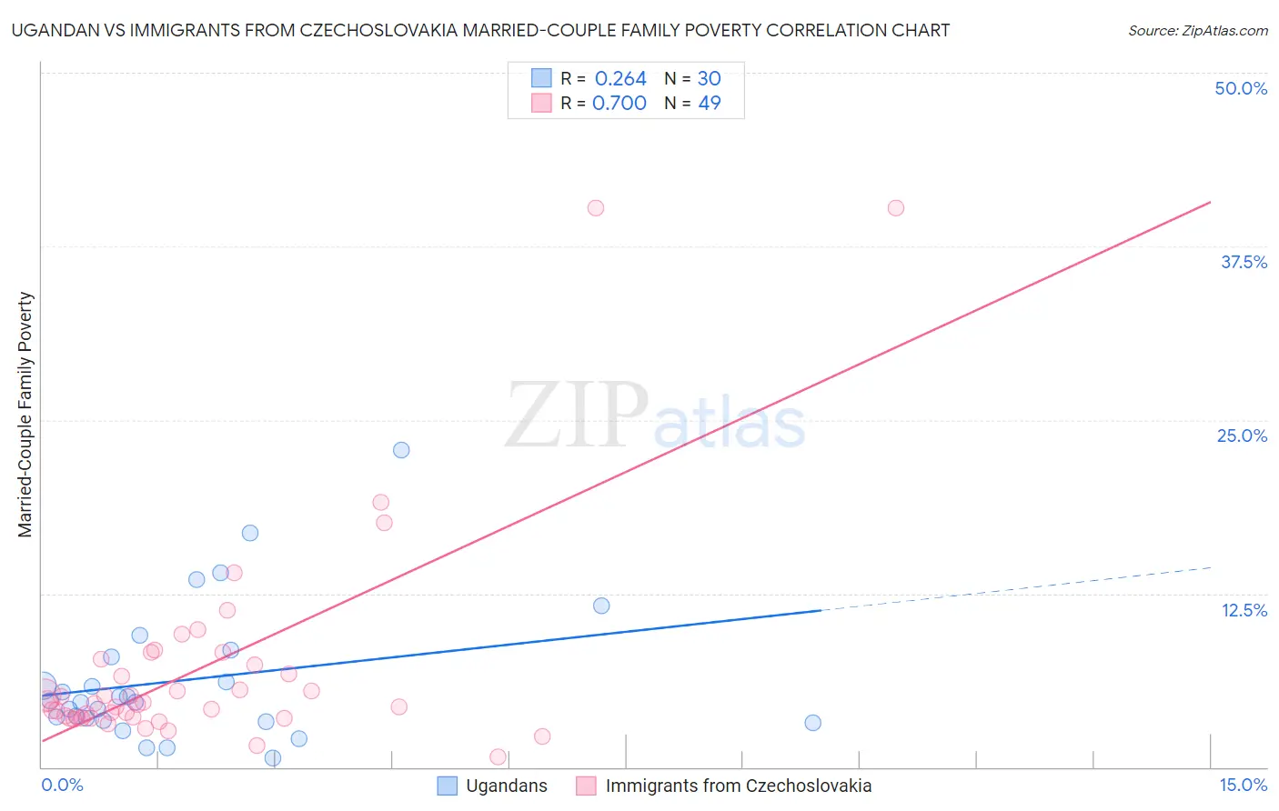 Ugandan vs Immigrants from Czechoslovakia Married-Couple Family Poverty