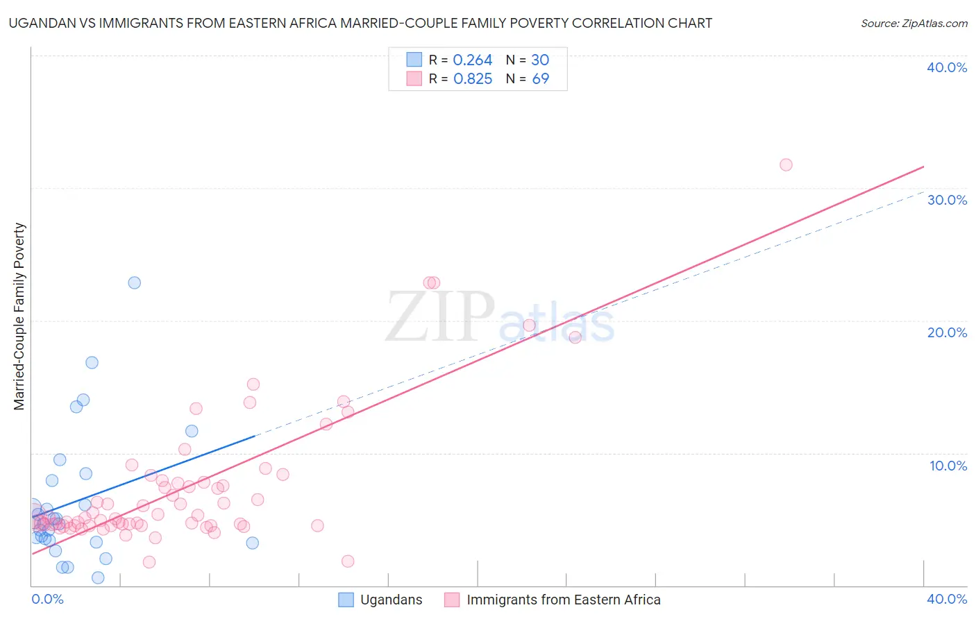 Ugandan vs Immigrants from Eastern Africa Married-Couple Family Poverty