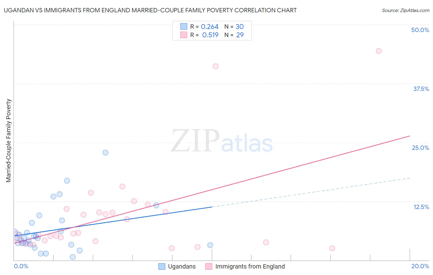 Ugandan vs Immigrants from England Married-Couple Family Poverty