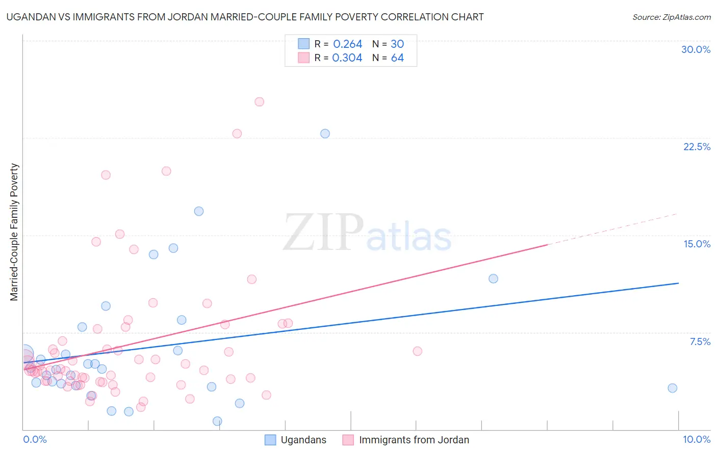 Ugandan vs Immigrants from Jordan Married-Couple Family Poverty